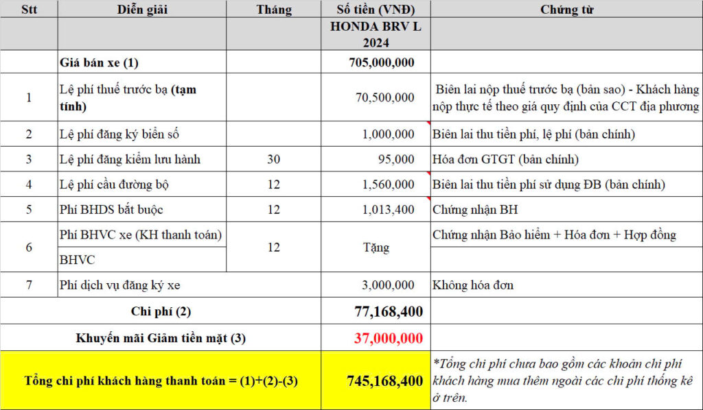 Gia lan banh Honda BRV 2025 tai Binh Dinh